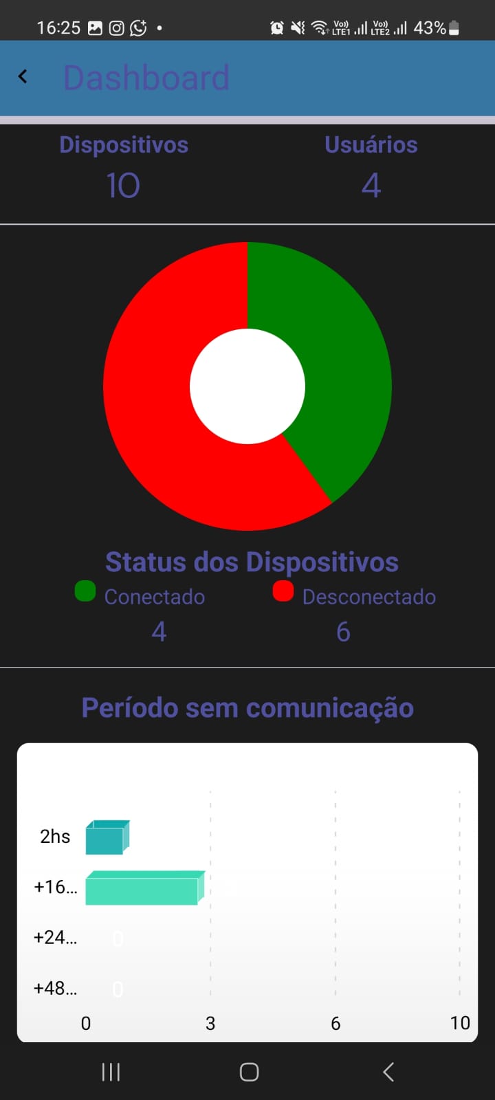 Dashboard com gráfico de status dos dispositivos